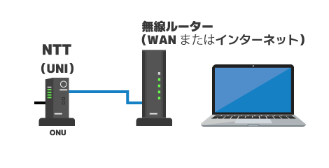 NTT機器と無線ルーターの接続