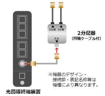 光回線終端装置と分配器に接続